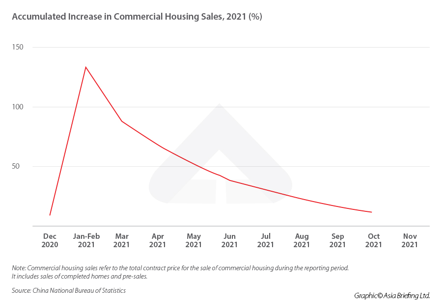 China's Property Market - House Price Growth