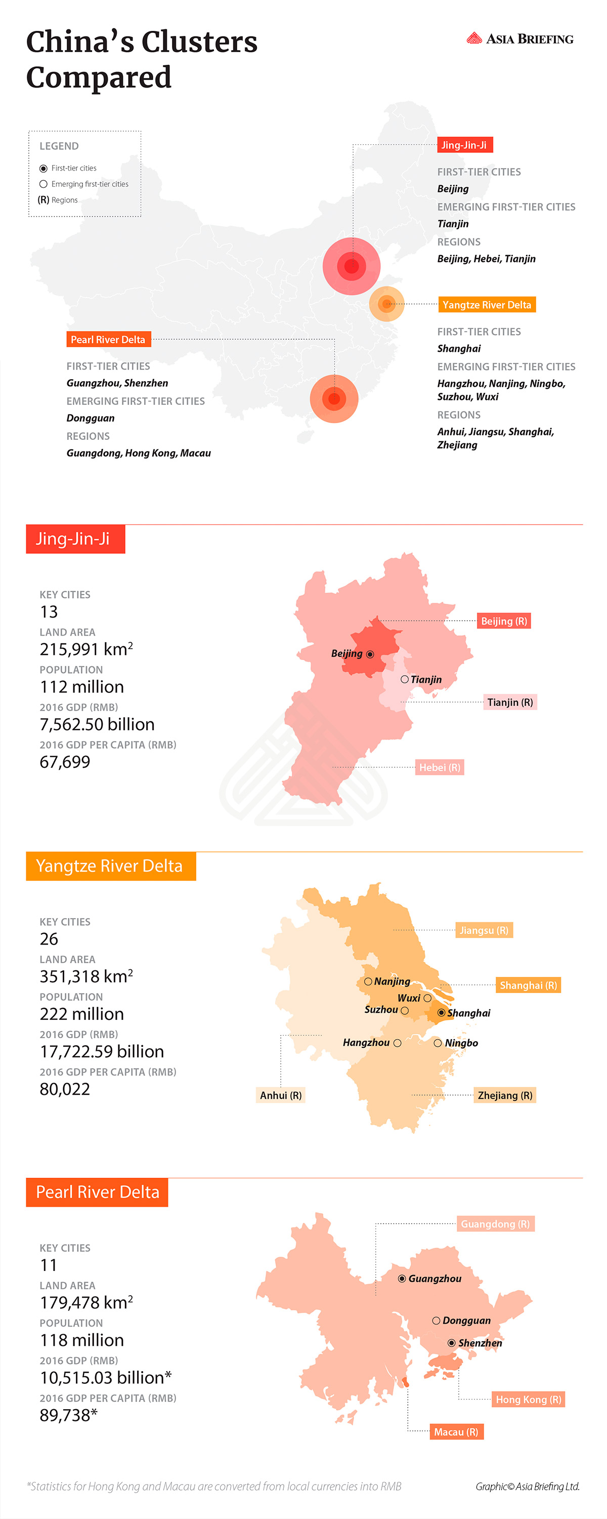 China's City Clusters china cluster cities comparison