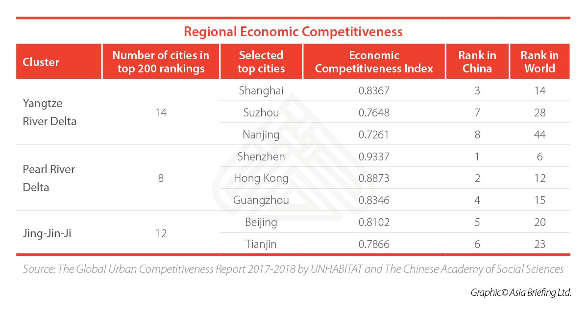 Regional Economic Competitiveness china regional competitiveness