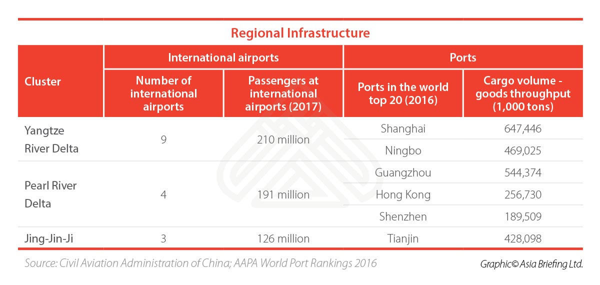China's Regional Infrastructure china infrastructure data