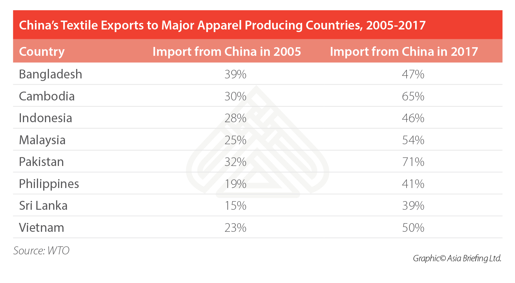 China's exports to apparel makers China’s Textile Exports