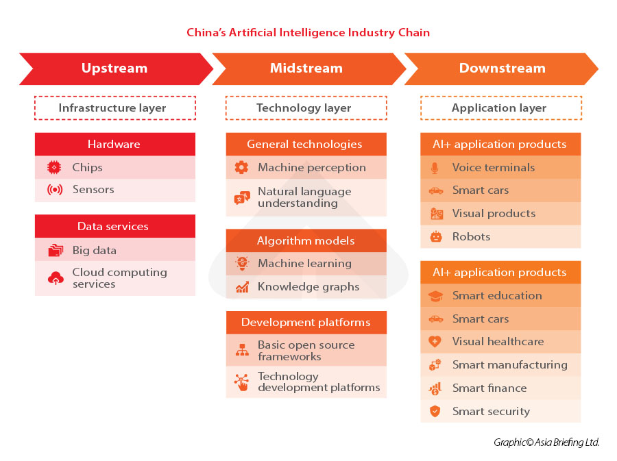 China’s Artificial Intelligence Industry Chain