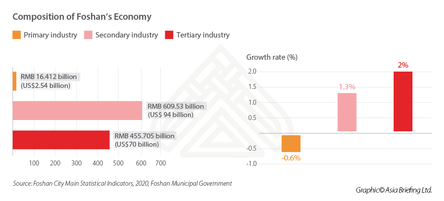 Foshan-economy-composition-GDP