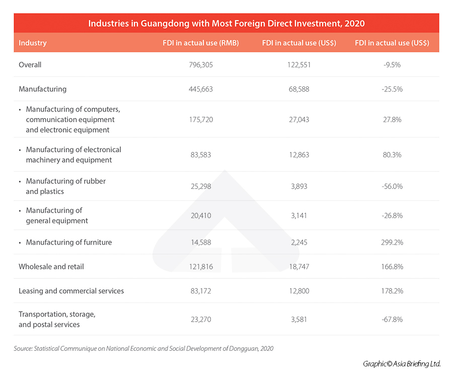investing in dongguan