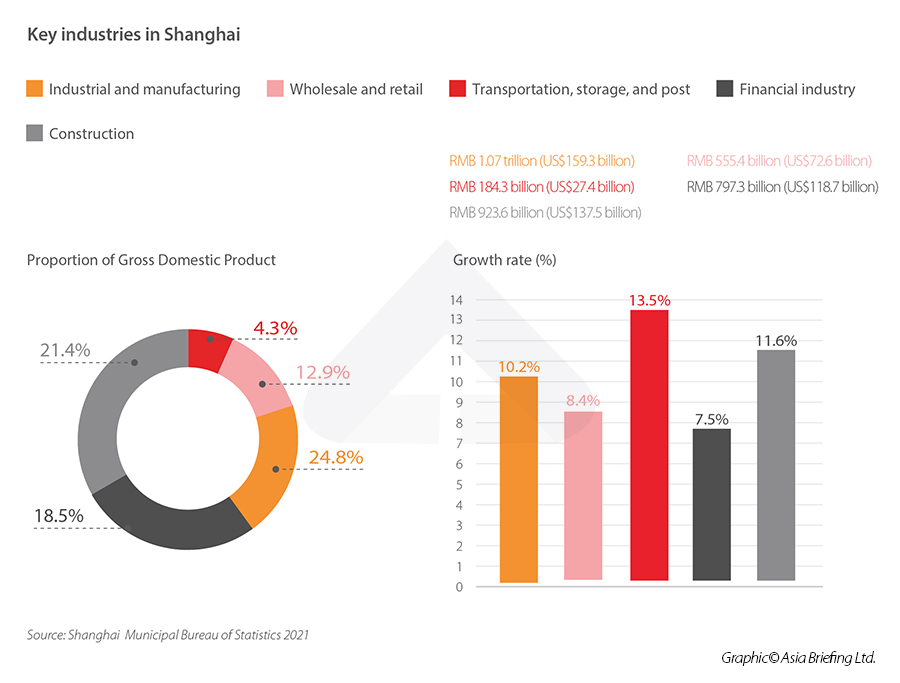 Shanghai industry breakdown 2021