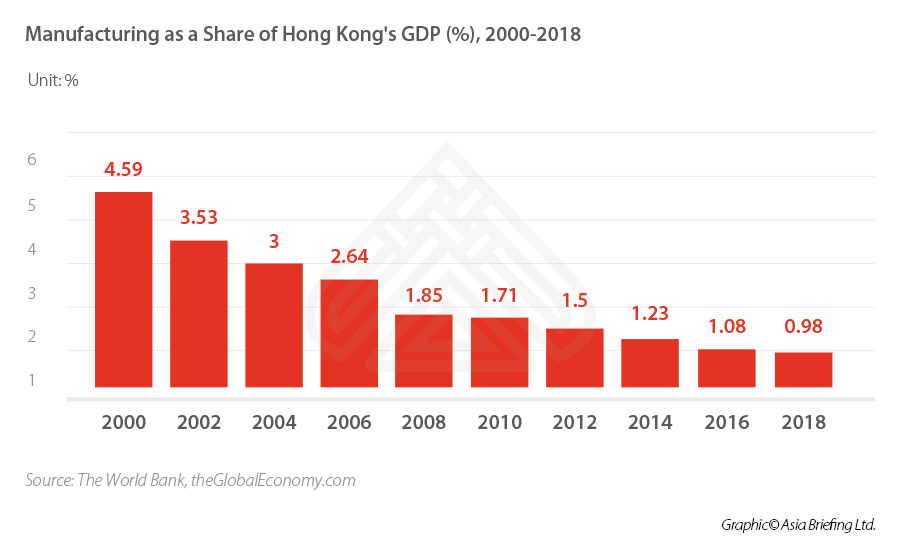 Hong-kong-GDP-Manufacturing