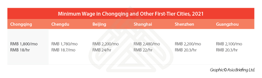 Chongqing-minimum-wage-comparison