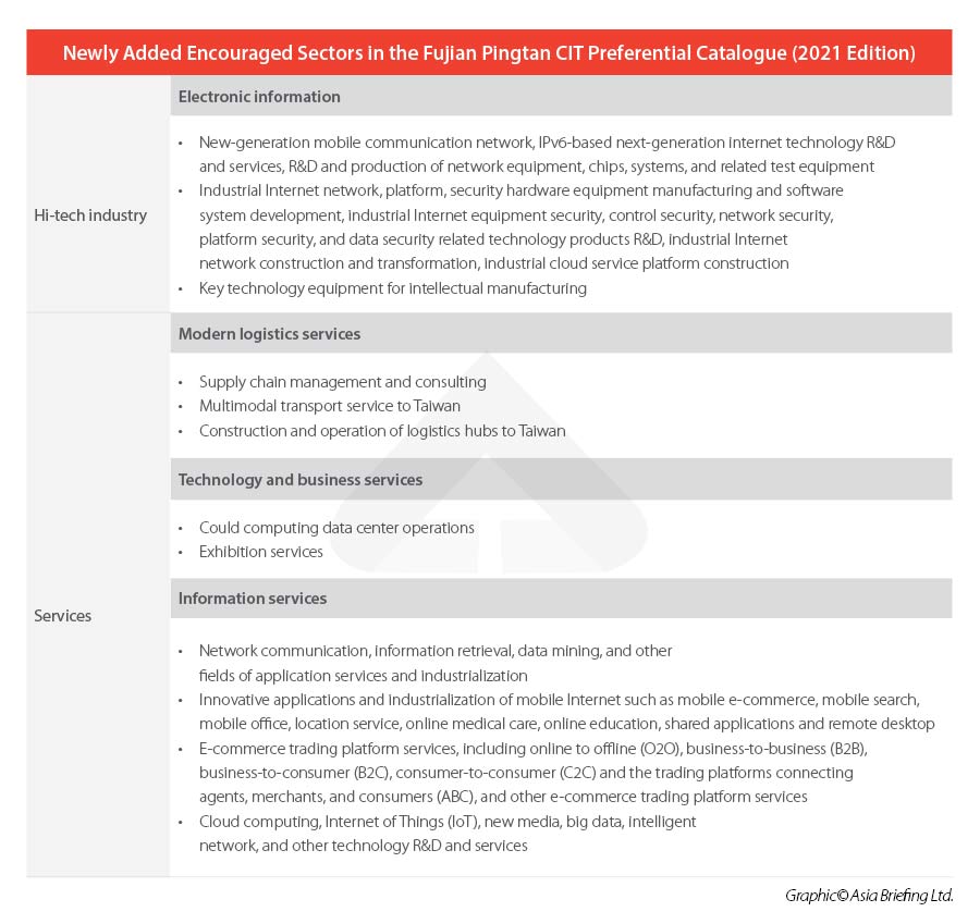 Newly-Added-Encouraged-Sectors-in-the-Fujian-Pingtan-CIT-Preferential-Catalogue-(2021-Edition)