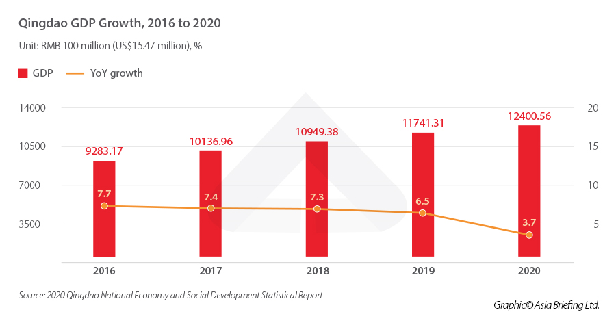 Qingdao GDP growth