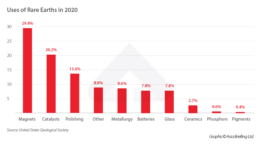 uses of rare earths 2020 data