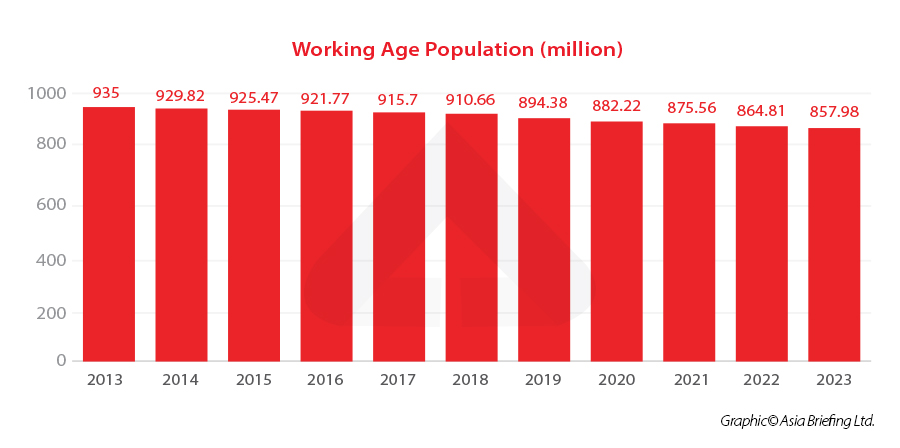 China Working Age Population (million)
